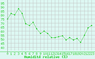 Courbe de l'humidit relative pour Landos-Charbon (43)