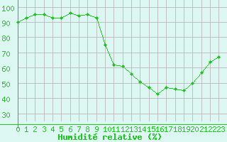 Courbe de l'humidit relative pour Valleroy (54)