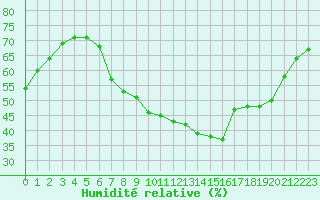 Courbe de l'humidit relative pour Plymouth (UK)