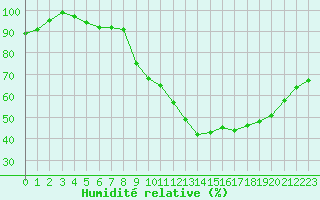 Courbe de l'humidit relative pour Feins (35)