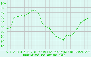 Courbe de l'humidit relative pour Salon-de-Provence (13)