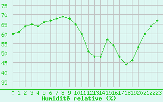 Courbe de l'humidit relative pour Roujan (34)