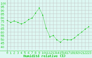Courbe de l'humidit relative pour Albi (81)