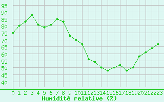 Courbe de l'humidit relative pour Montbeugny (03)