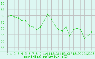 Courbe de l'humidit relative pour Berson (33)