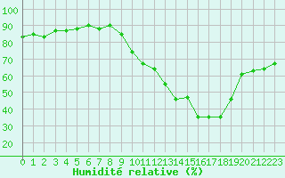 Courbe de l'humidit relative pour Sallanches (74)