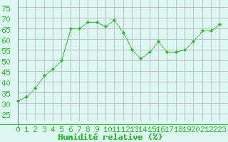 Courbe de l'humidit relative pour Paris - Montsouris (75)