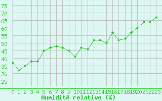 Courbe de l'humidit relative pour Anglars St-Flix(12)