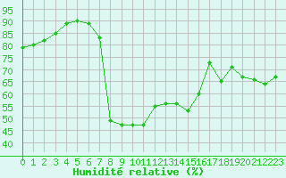 Courbe de l'humidit relative pour Stana De Vale