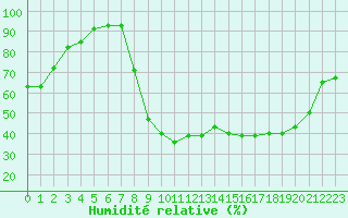 Courbe de l'humidit relative pour Bussang (88)