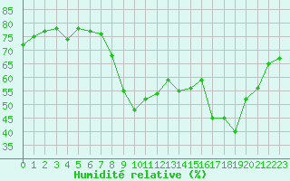 Courbe de l'humidit relative pour Ajaccio - Campo dell'Oro (2A)