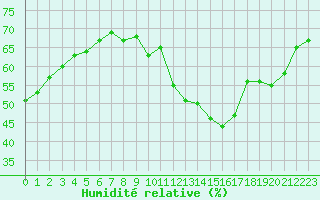 Courbe de l'humidit relative pour Mende - Chabrits (48)