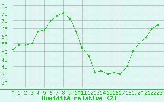 Courbe de l'humidit relative pour Champagne-sur-Seine (77)
