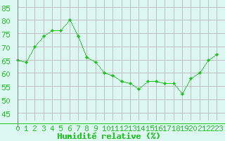 Courbe de l'humidit relative pour Villacoublay (78)