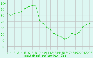 Courbe de l'humidit relative pour Saint-Yrieix-le-Djalat (19)