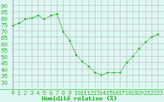 Courbe de l'humidit relative pour Ble - Binningen (Sw)