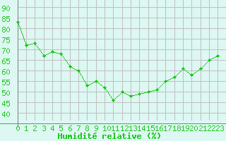Courbe de l'humidit relative pour Braunlage
