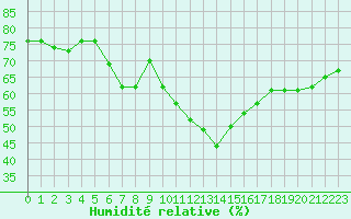 Courbe de l'humidit relative pour Lisbonne (Po)