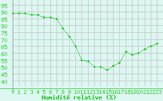 Courbe de l'humidit relative pour Grimentz (Sw)