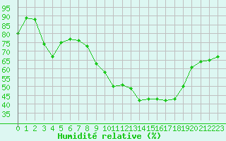 Courbe de l'humidit relative pour Plussin (42)