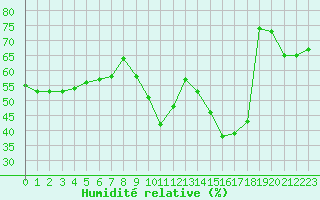 Courbe de l'humidit relative pour Ste (34)