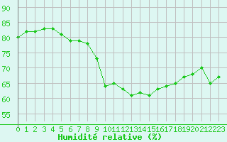 Courbe de l'humidit relative pour Ploumanac'h (22)