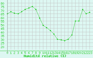 Courbe de l'humidit relative pour Embrun (05)
