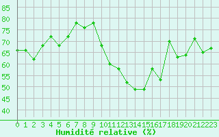 Courbe de l'humidit relative pour Montdardier (30)