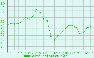 Courbe de l'humidit relative pour Cherbourg (50)