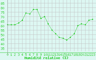 Courbe de l'humidit relative pour Faycelles (46)