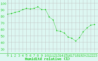 Courbe de l'humidit relative pour Deauville (14)