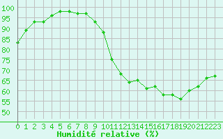 Courbe de l'humidit relative pour Limoges (87)
