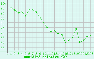 Courbe de l'humidit relative pour Voiron (38)