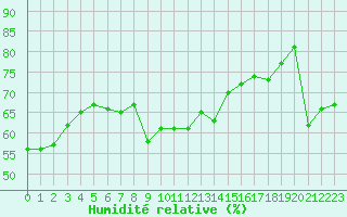 Courbe de l'humidit relative pour Leucate (11)