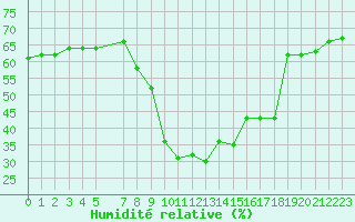 Courbe de l'humidit relative pour Sant Julia de Loria (And)