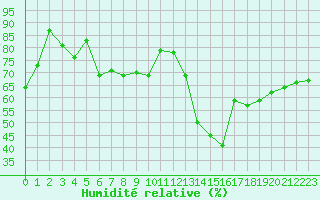 Courbe de l'humidit relative pour Cazaux (33)