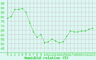 Courbe de l'humidit relative pour Zlatibor