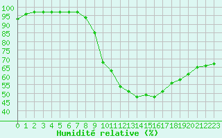 Courbe de l'humidit relative pour Bergen