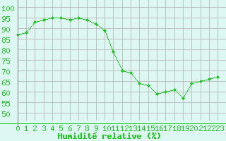 Courbe de l'humidit relative pour Tours (37)