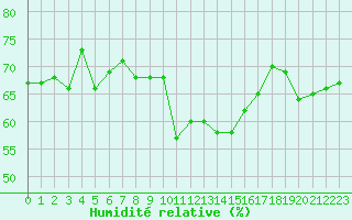 Courbe de l'humidit relative pour Sant Julia de Loria (And)