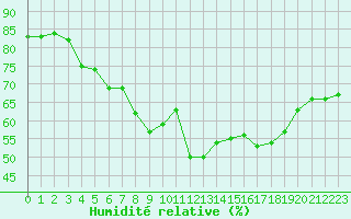 Courbe de l'humidit relative pour Narbonne-Ouest (11)