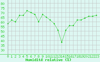 Courbe de l'humidit relative pour Cap Mele (It)