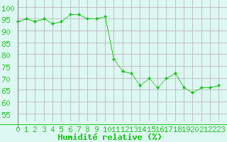 Courbe de l'humidit relative pour Thoiras (30)