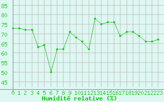 Courbe de l'humidit relative pour Saentis (Sw)