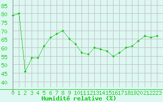 Courbe de l'humidit relative pour Jarnages (23)