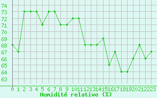 Courbe de l'humidit relative pour Clermont-Ferrand (63)