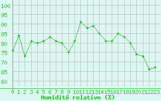 Courbe de l'humidit relative pour Marignane (13)