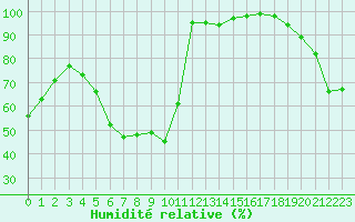 Courbe de l'humidit relative pour Moleson (Sw)