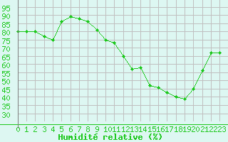 Courbe de l'humidit relative pour Montaigut-sur-Save (31)