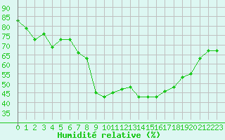 Courbe de l'humidit relative pour Chapelle-en-Vercors (26)